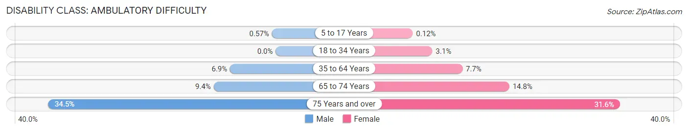 Disability in Zip Code 67401: <span>Ambulatory Difficulty</span>