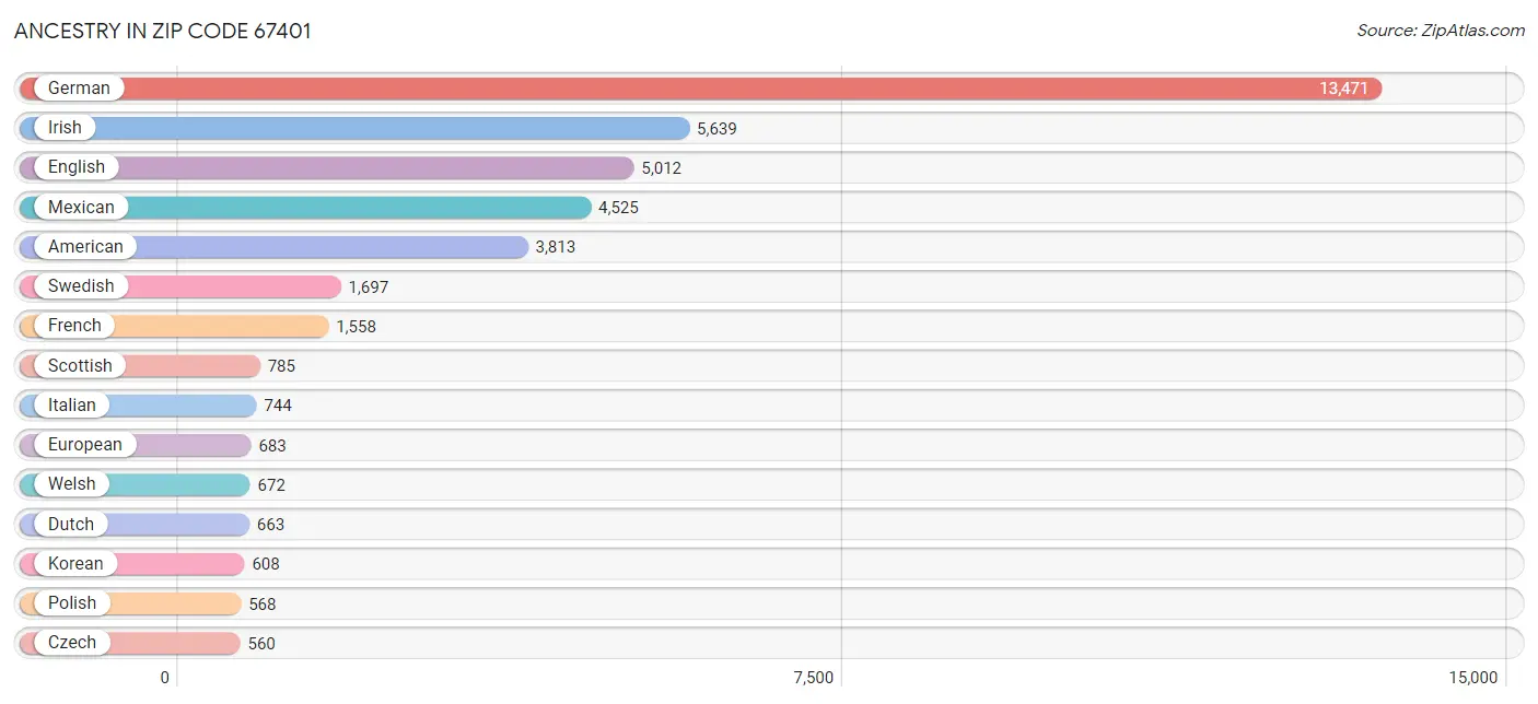 Ancestry in Zip Code 67401