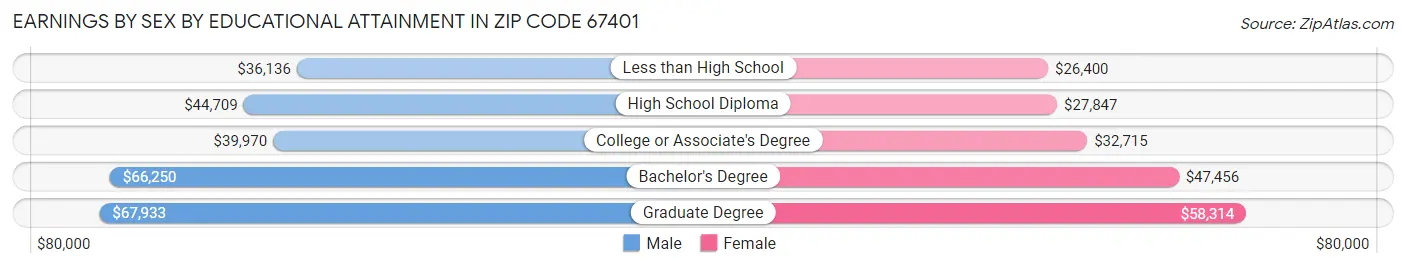 Earnings by Sex by Educational Attainment in Zip Code 67401