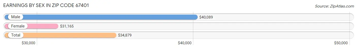 Earnings by Sex in Zip Code 67401