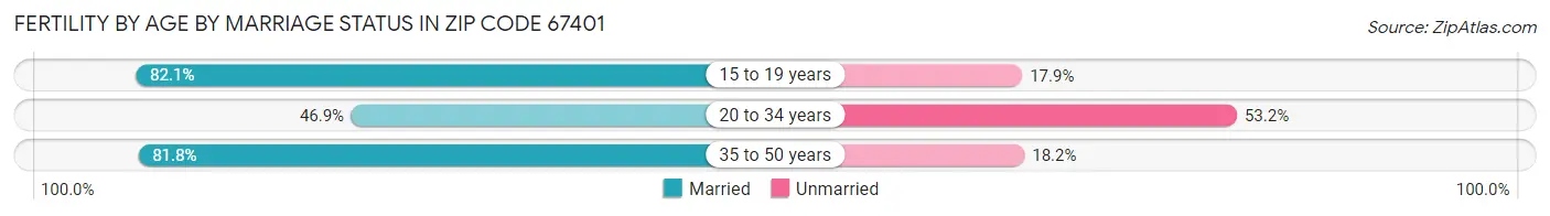 Female Fertility by Age by Marriage Status in Zip Code 67401