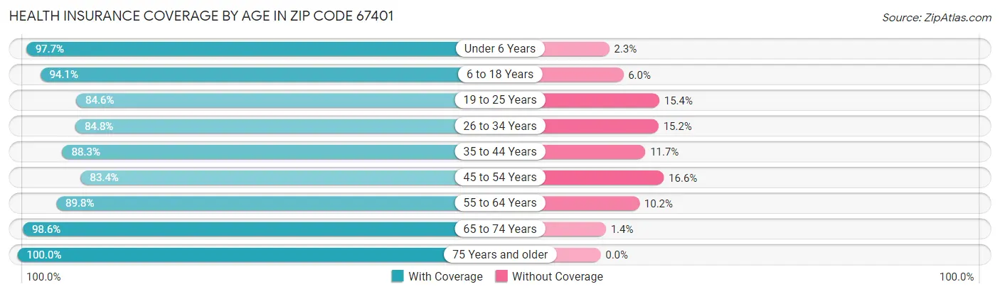 Health Insurance Coverage by Age in Zip Code 67401