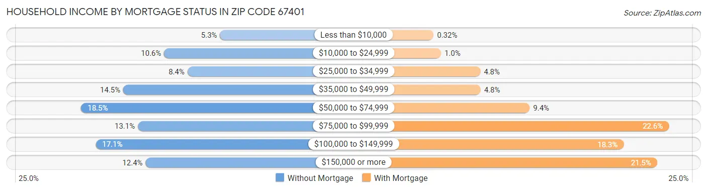 Household Income by Mortgage Status in Zip Code 67401