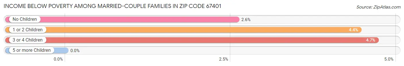 Income Below Poverty Among Married-Couple Families in Zip Code 67401