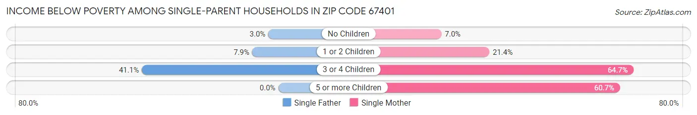 Income Below Poverty Among Single-Parent Households in Zip Code 67401