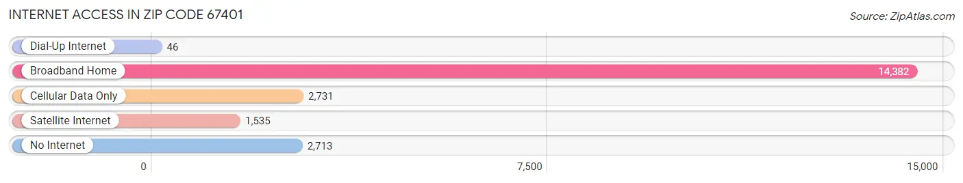 Internet Access in Zip Code 67401