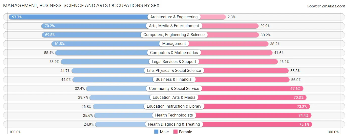 Management, Business, Science and Arts Occupations by Sex in Zip Code 67401