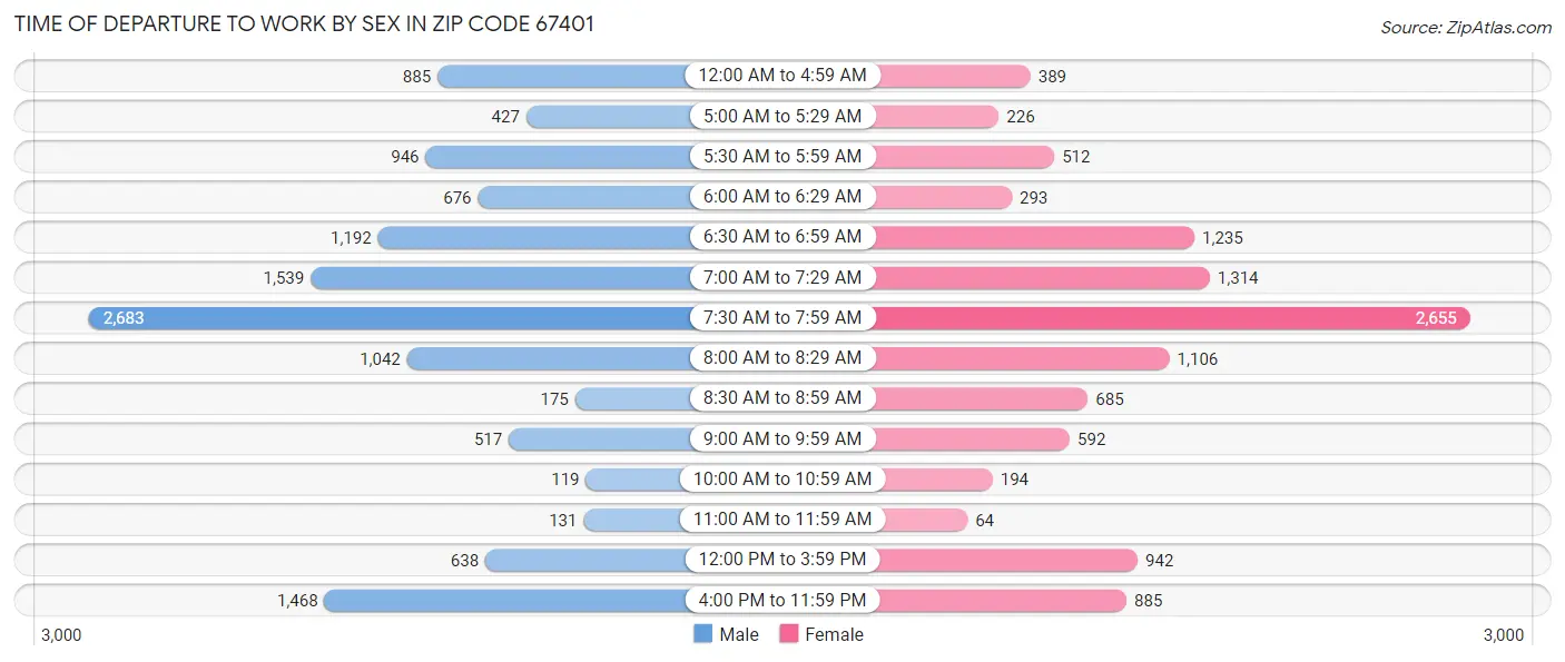 Time of Departure to Work by Sex in Zip Code 67401