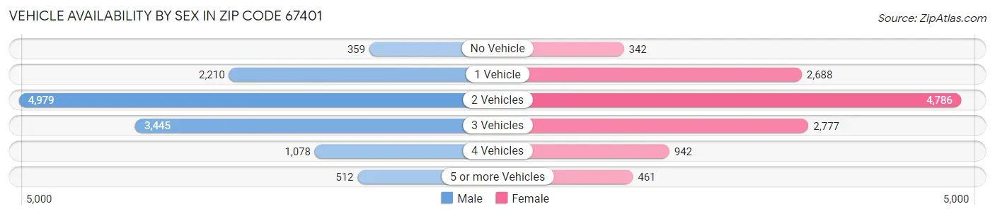 Vehicle Availability by Sex in Zip Code 67401