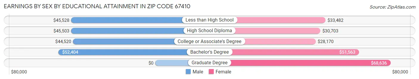 Earnings by Sex by Educational Attainment in Zip Code 67410