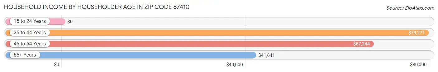 Household Income by Householder Age in Zip Code 67410