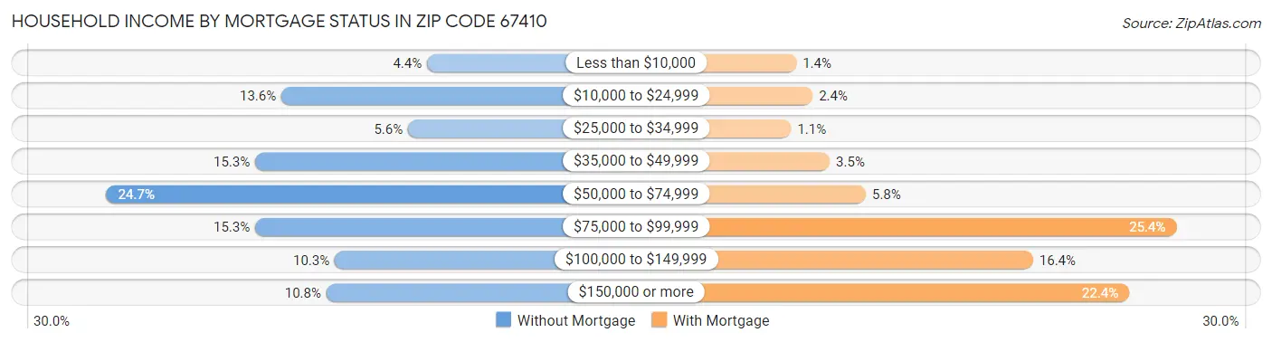 Household Income by Mortgage Status in Zip Code 67410