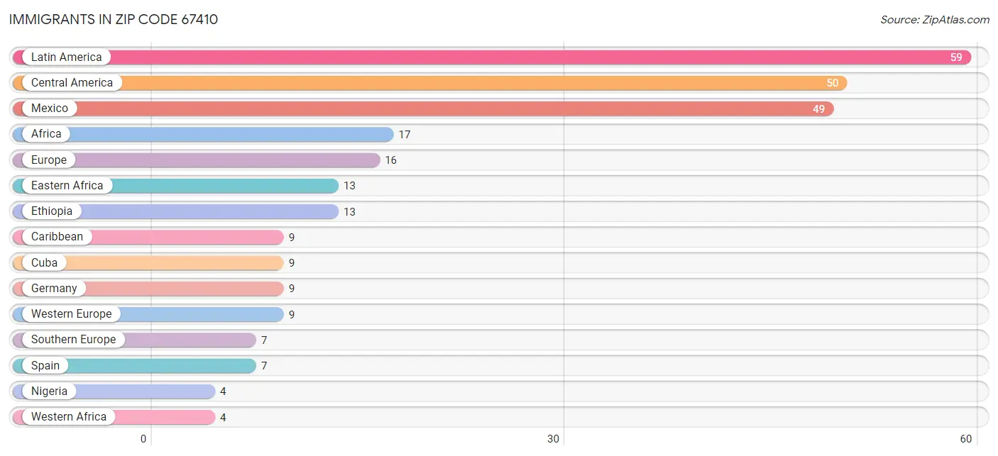 Immigrants in Zip Code 67410