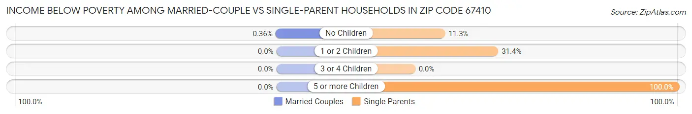 Income Below Poverty Among Married-Couple vs Single-Parent Households in Zip Code 67410