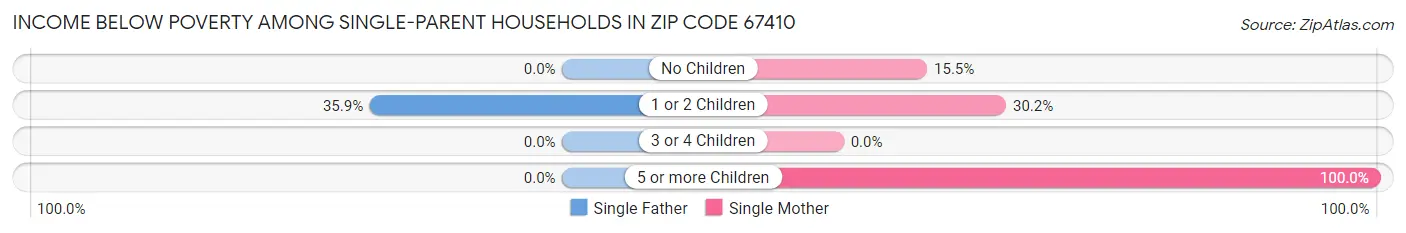 Income Below Poverty Among Single-Parent Households in Zip Code 67410