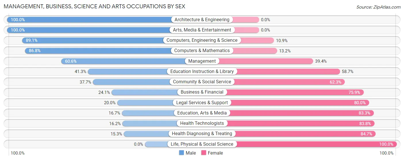 Management, Business, Science and Arts Occupations by Sex in Zip Code 67410