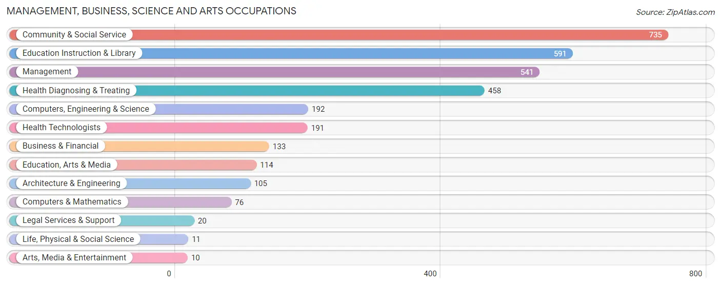 Management, Business, Science and Arts Occupations in Zip Code 67410