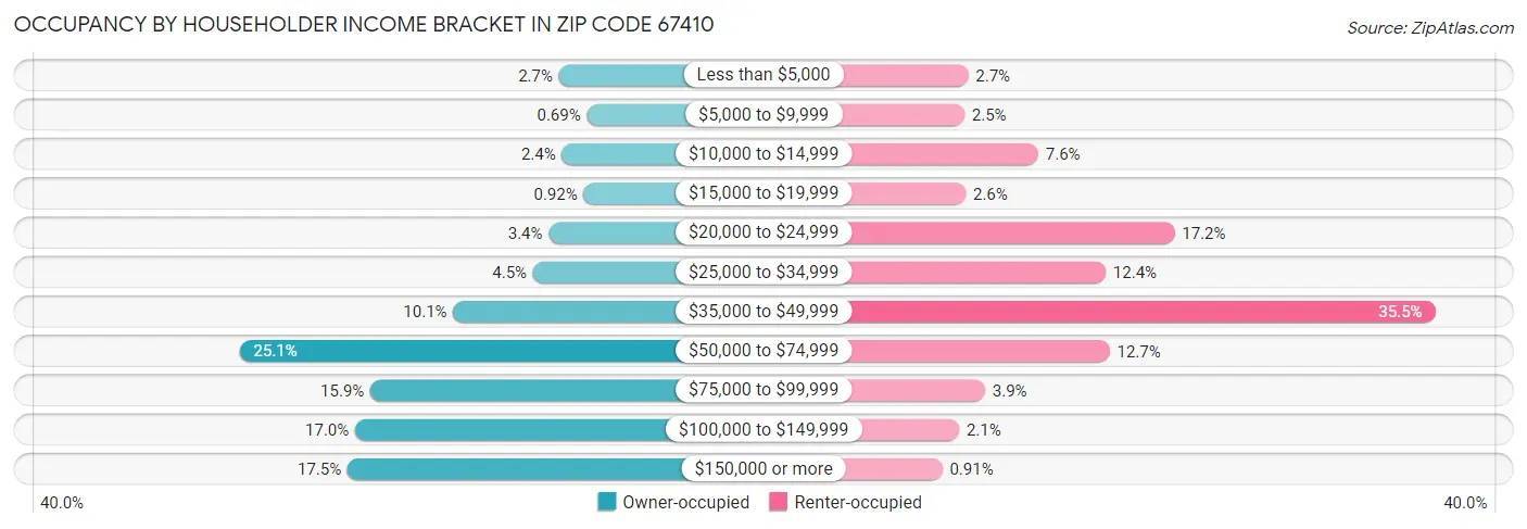 Occupancy by Householder Income Bracket in Zip Code 67410