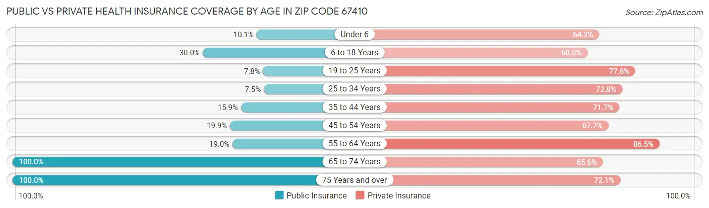 Public vs Private Health Insurance Coverage by Age in Zip Code 67410