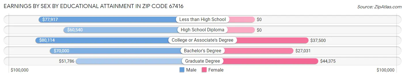 Earnings by Sex by Educational Attainment in Zip Code 67416
