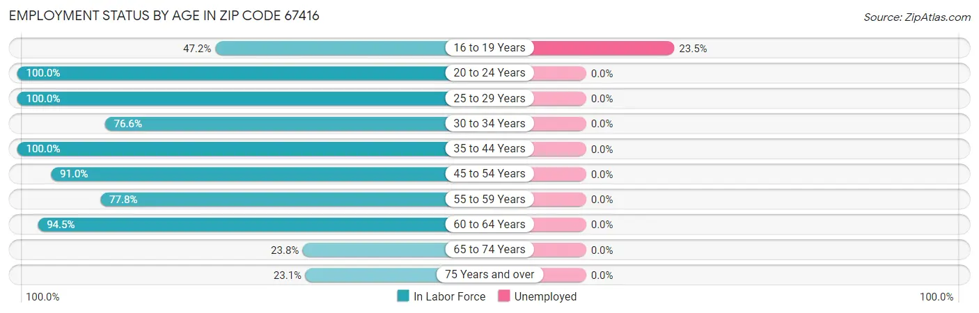 Employment Status by Age in Zip Code 67416