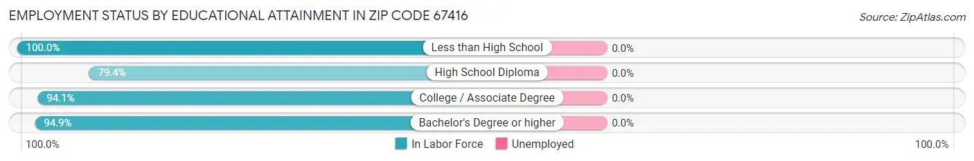 Employment Status by Educational Attainment in Zip Code 67416