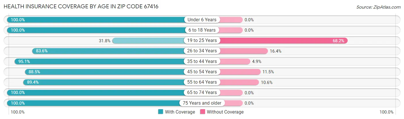 Health Insurance Coverage by Age in Zip Code 67416