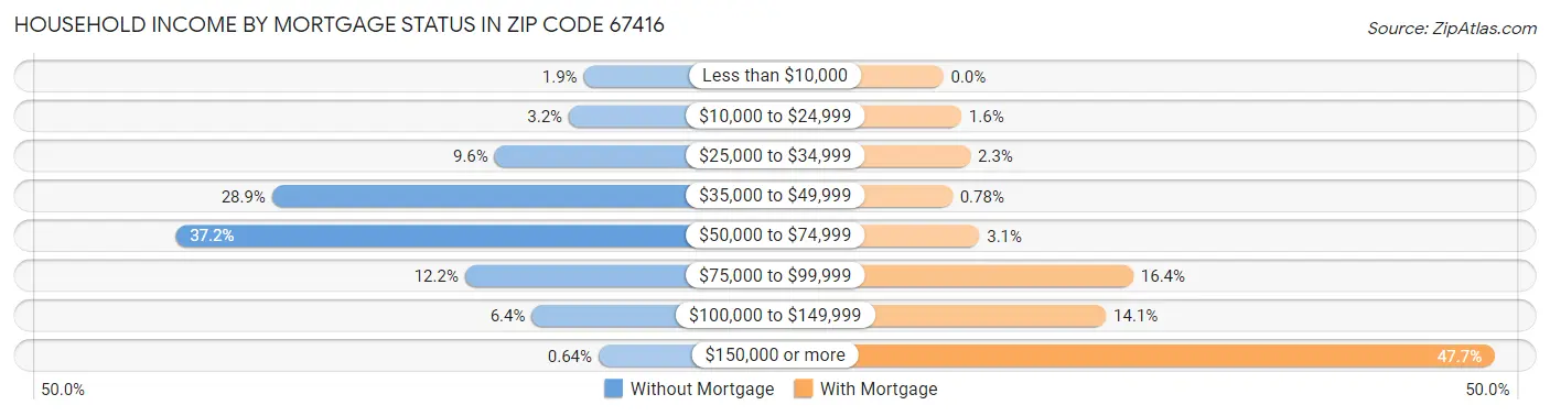 Household Income by Mortgage Status in Zip Code 67416