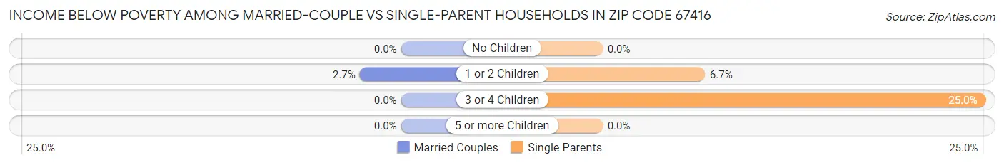 Income Below Poverty Among Married-Couple vs Single-Parent Households in Zip Code 67416
