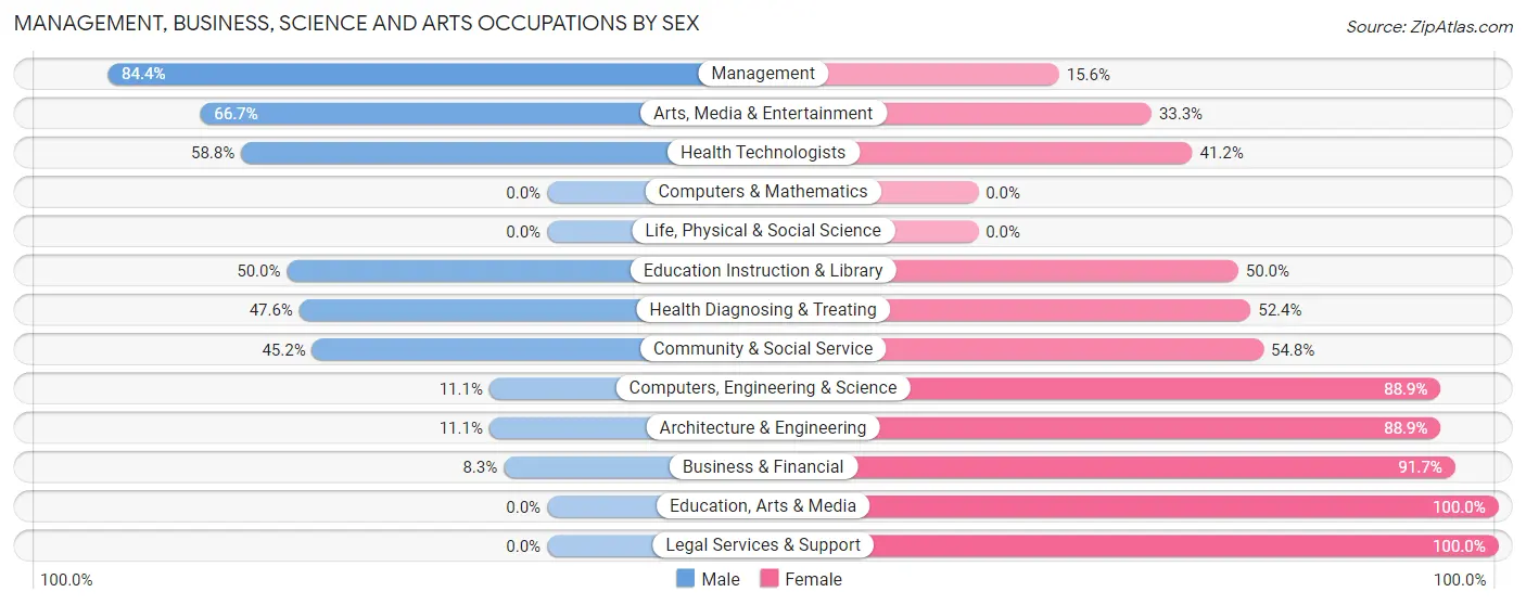 Management, Business, Science and Arts Occupations by Sex in Zip Code 67416