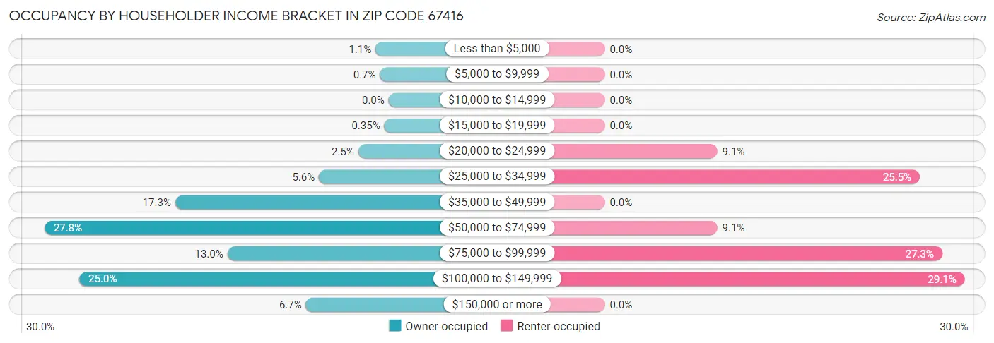 Occupancy by Householder Income Bracket in Zip Code 67416