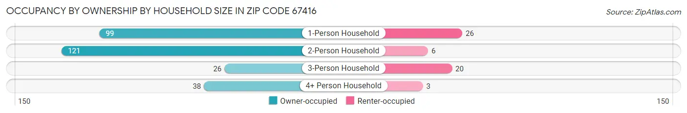 Occupancy by Ownership by Household Size in Zip Code 67416