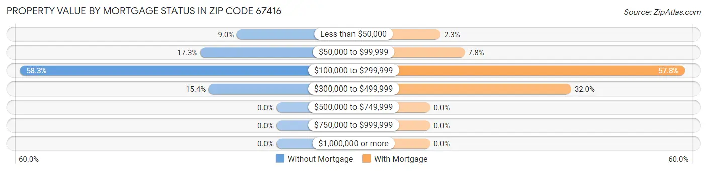 Property Value by Mortgage Status in Zip Code 67416