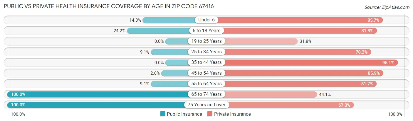 Public vs Private Health Insurance Coverage by Age in Zip Code 67416