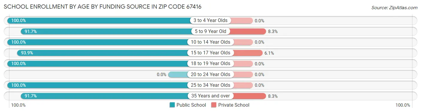 School Enrollment by Age by Funding Source in Zip Code 67416