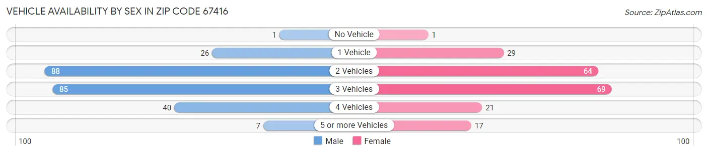 Vehicle Availability by Sex in Zip Code 67416