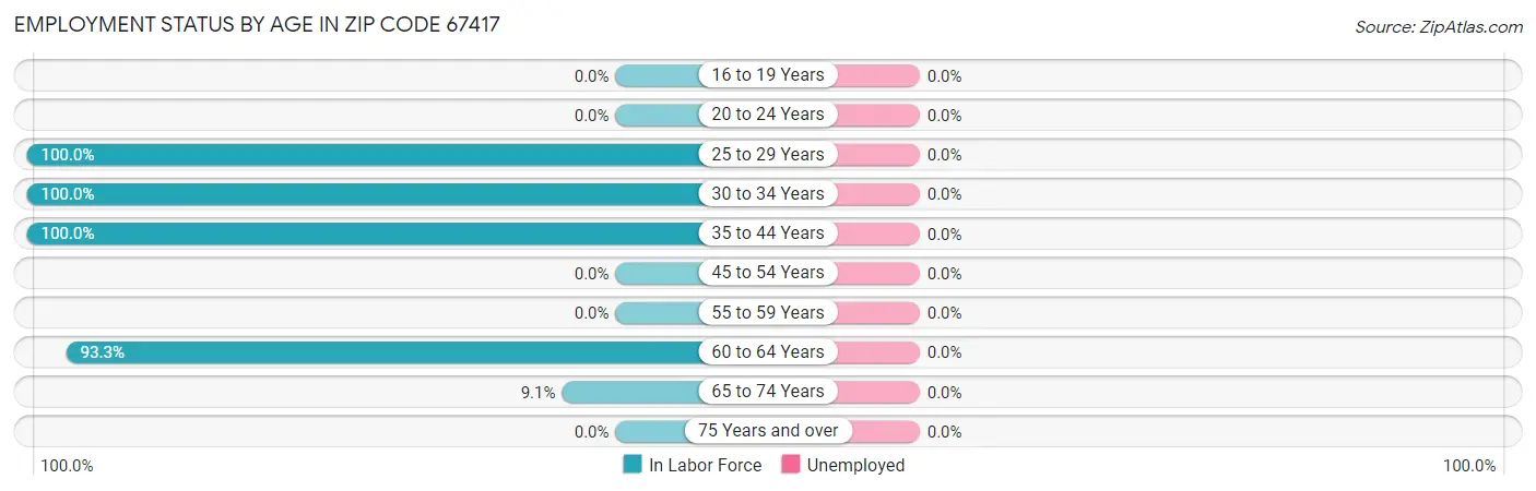 Employment Status by Age in Zip Code 67417
