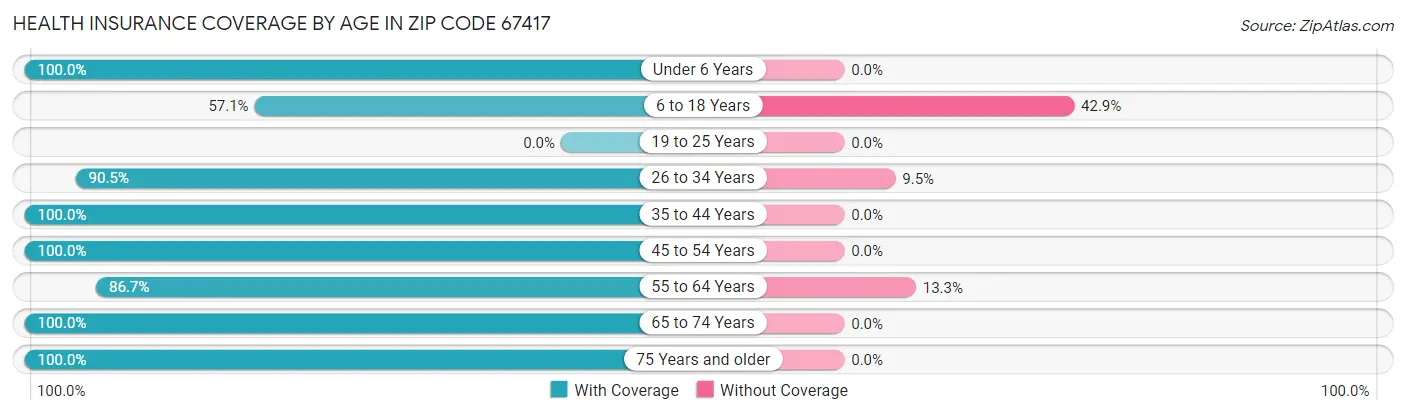 Health Insurance Coverage by Age in Zip Code 67417