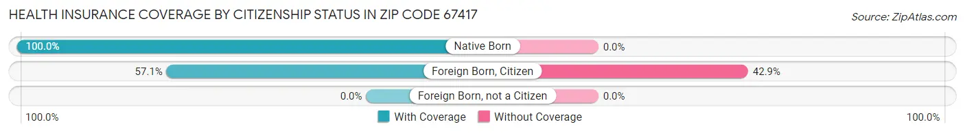 Health Insurance Coverage by Citizenship Status in Zip Code 67417