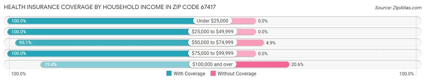 Health Insurance Coverage by Household Income in Zip Code 67417
