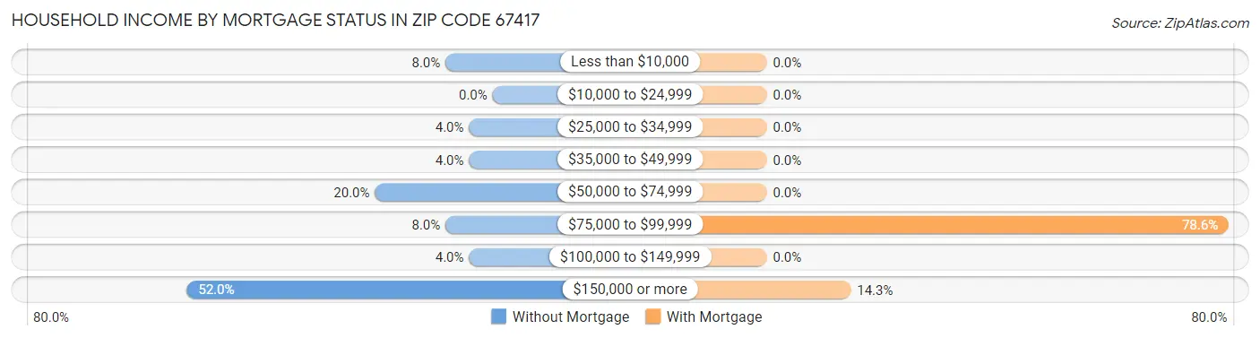 Household Income by Mortgage Status in Zip Code 67417