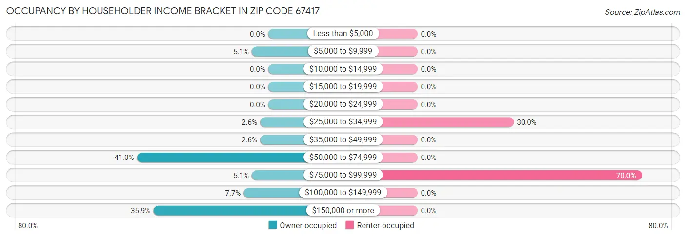 Occupancy by Householder Income Bracket in Zip Code 67417