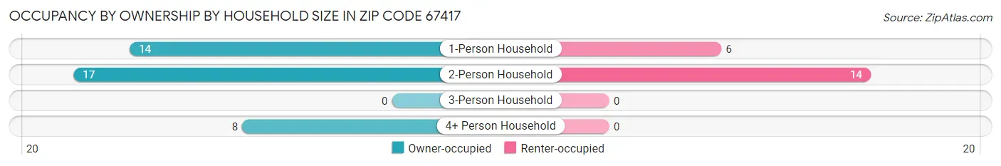 Occupancy by Ownership by Household Size in Zip Code 67417