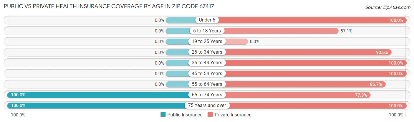 Public vs Private Health Insurance Coverage by Age in Zip Code 67417
