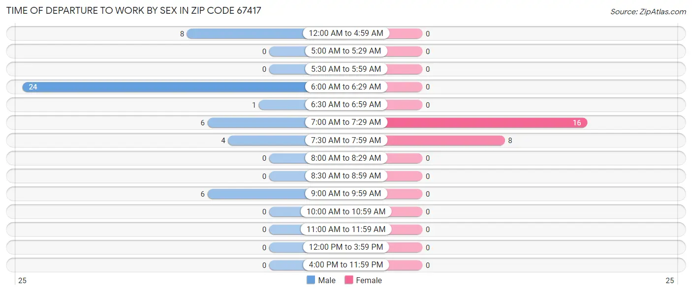 Time of Departure to Work by Sex in Zip Code 67417