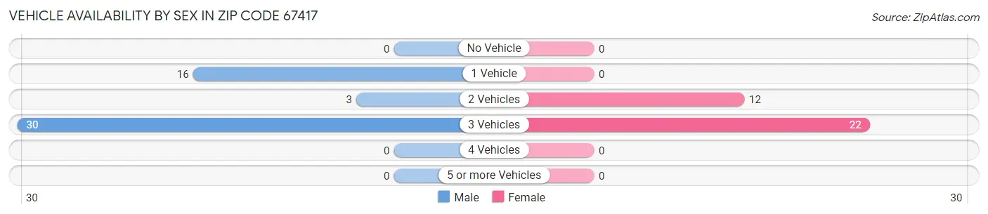 Vehicle Availability by Sex in Zip Code 67417