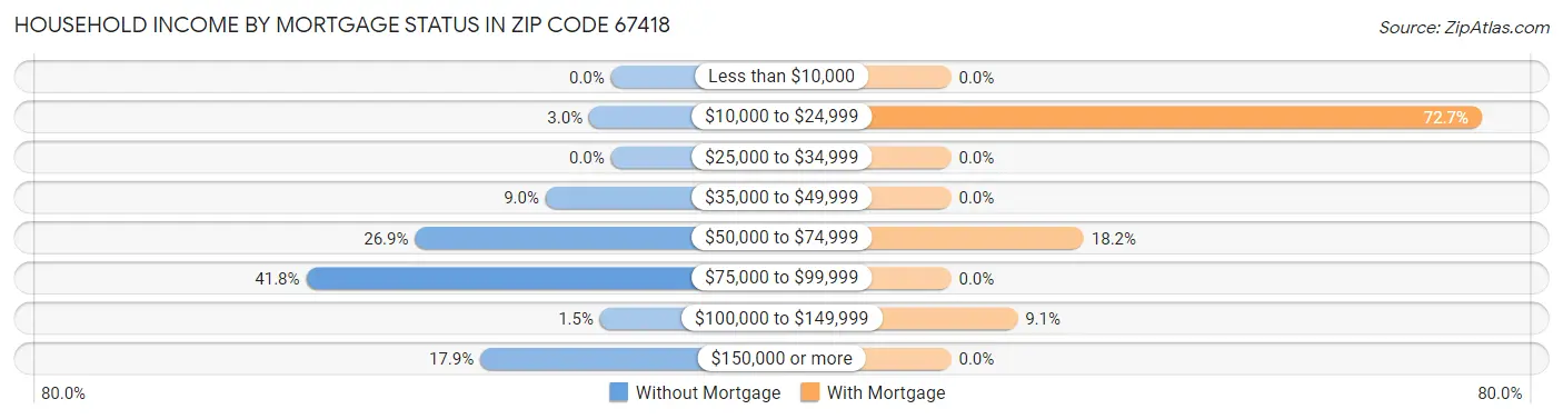 Household Income by Mortgage Status in Zip Code 67418