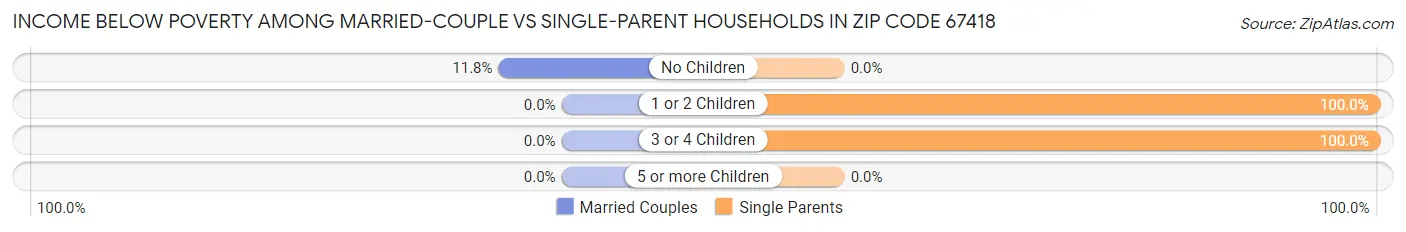 Income Below Poverty Among Married-Couple vs Single-Parent Households in Zip Code 67418
