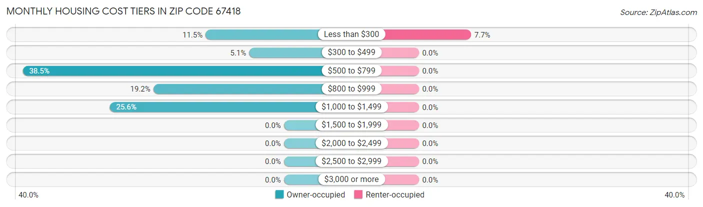 Monthly Housing Cost Tiers in Zip Code 67418