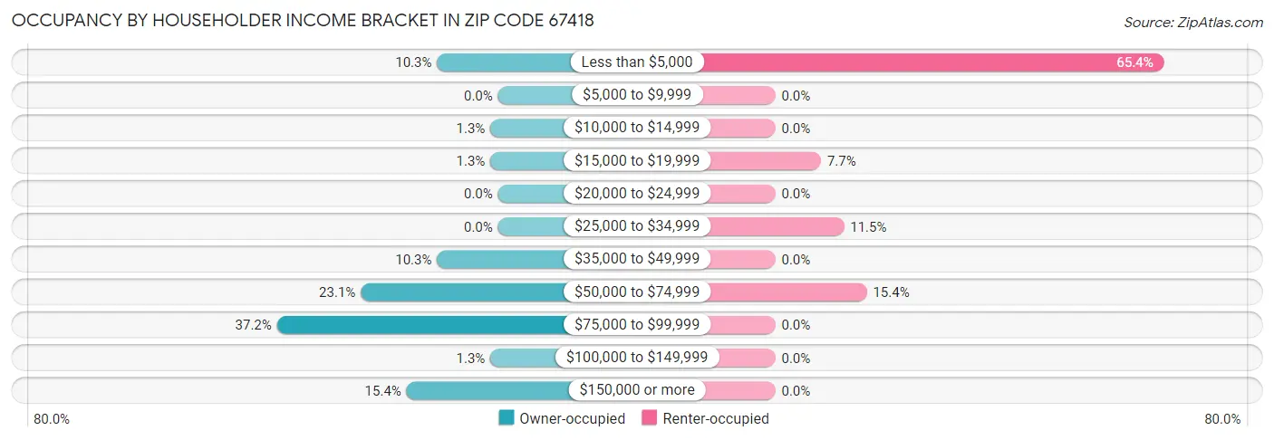 Occupancy by Householder Income Bracket in Zip Code 67418
